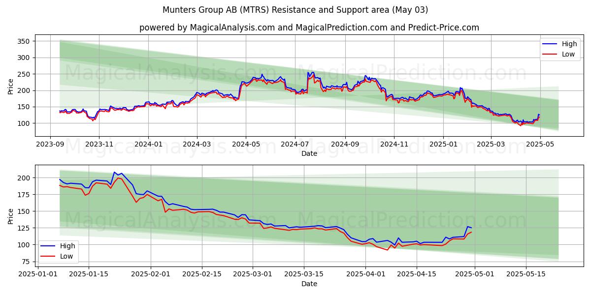 Munters Group AB (MTRS) Support and Resistance area (03 May) Munters Group AB (MTRS) Support and Resistance area (03 May)