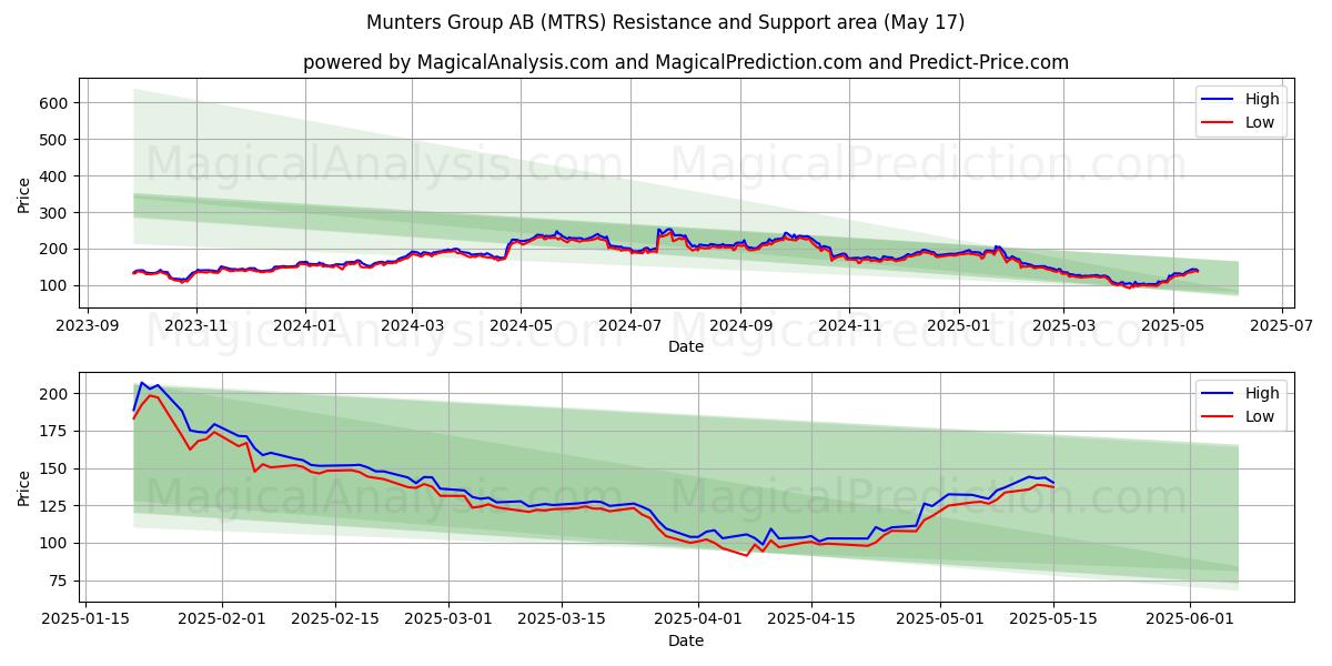  Munters Group AB (MTRS) Support and Resistance area (17 May) 