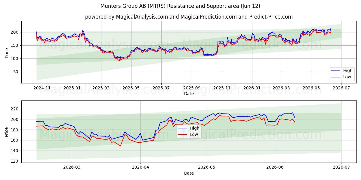  Munters Group AB (MTRS) Support and Resistance area (28 May) 