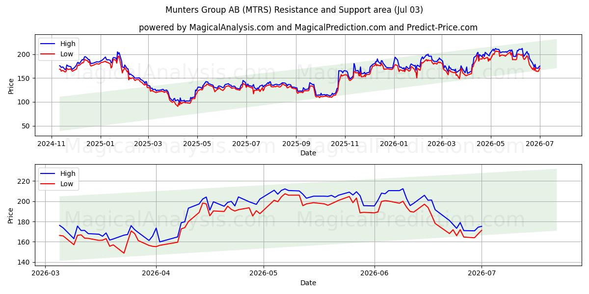  Munters Group AB (MTRS) Support and Resistance area (02 Jul) 