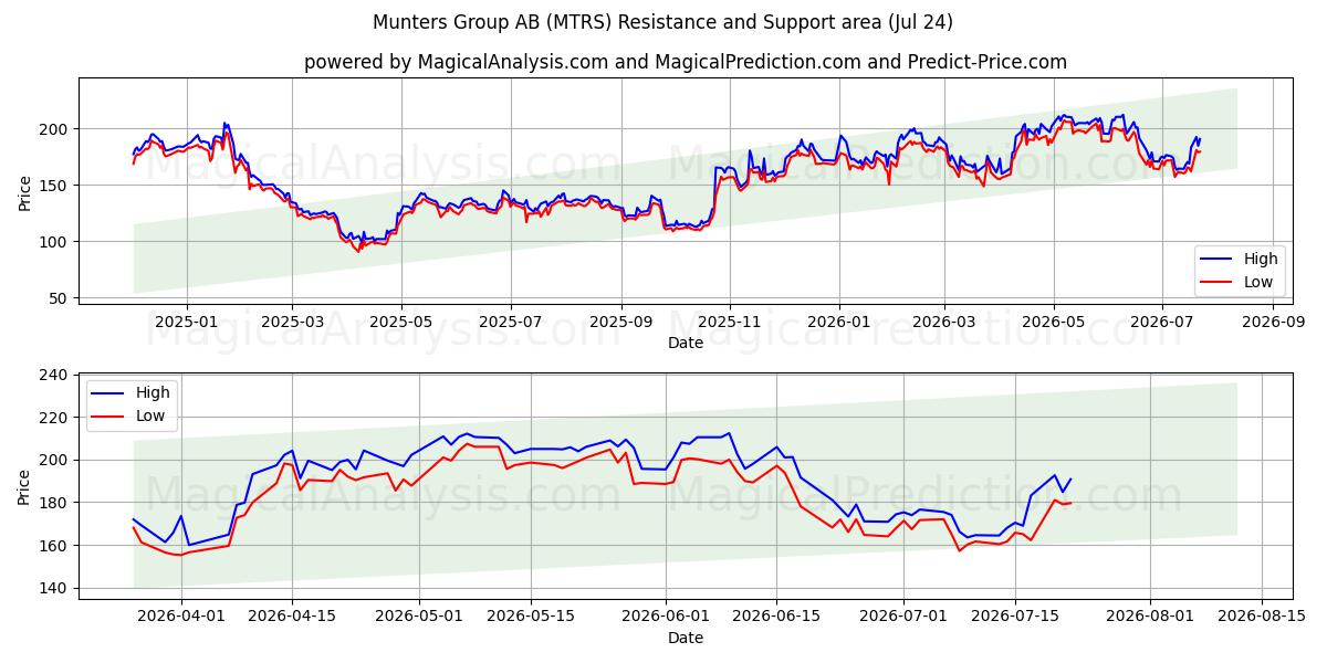  Munters Group AB (MTRS) Support and Resistance area (23 Jul) 