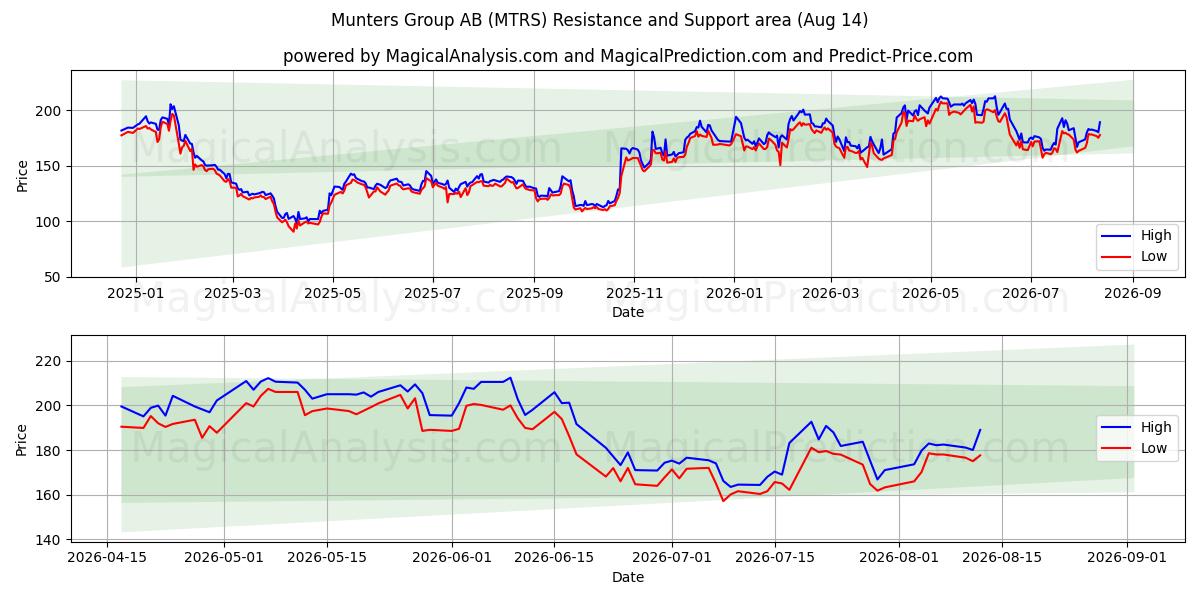  Munters Group AB (MTRS) Support and Resistance area (13 Aug) 