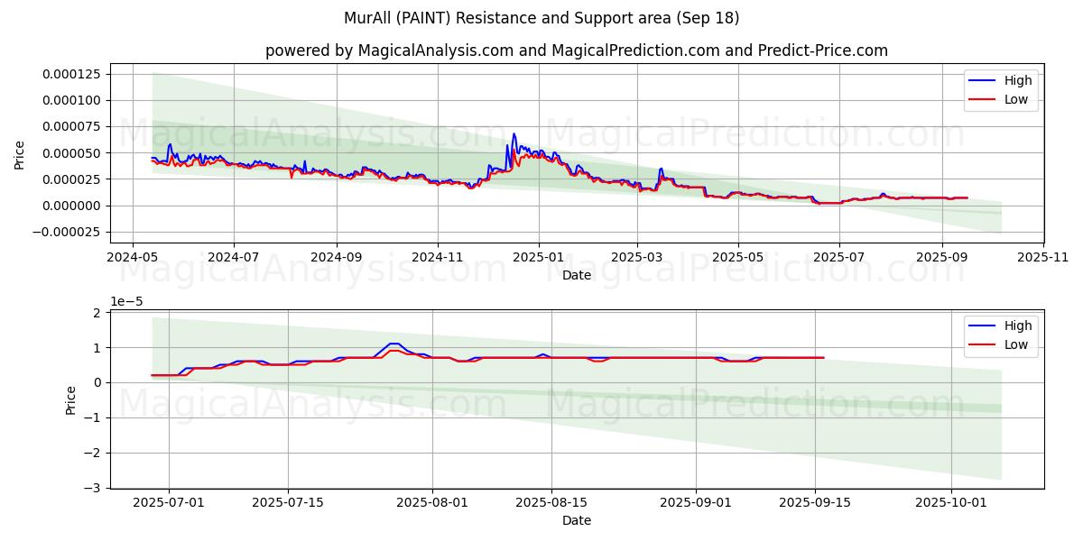  MurAll (PAINT) Support and Resistance area (17 Sep) 