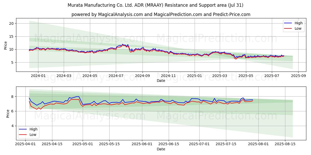  Murata Manufacturing Co. Ltd. ADR (MRAAY) Support and Resistance area (30 Jul) 