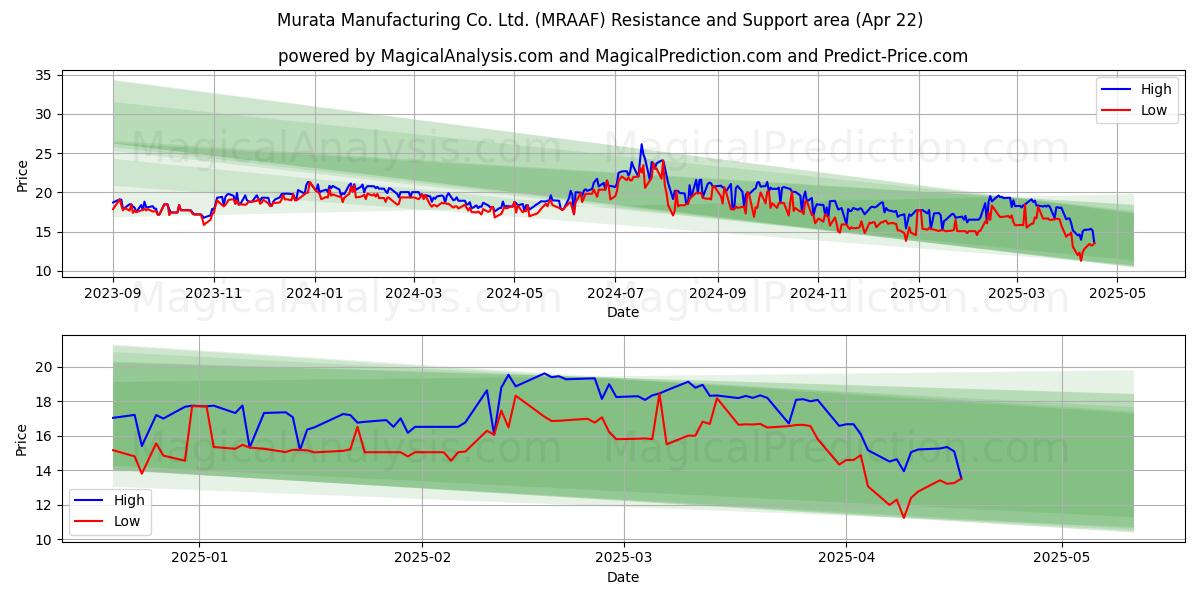  Murata Manufacturing Co. Ltd. (MRAAF) Support and Resistance area (22 Apr) 