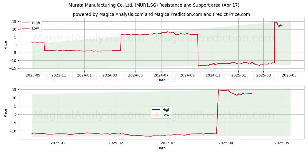  Murata Manufacturing Co. Ltd. (MUR1.SG) Support and Resistance area (17 Apr) 