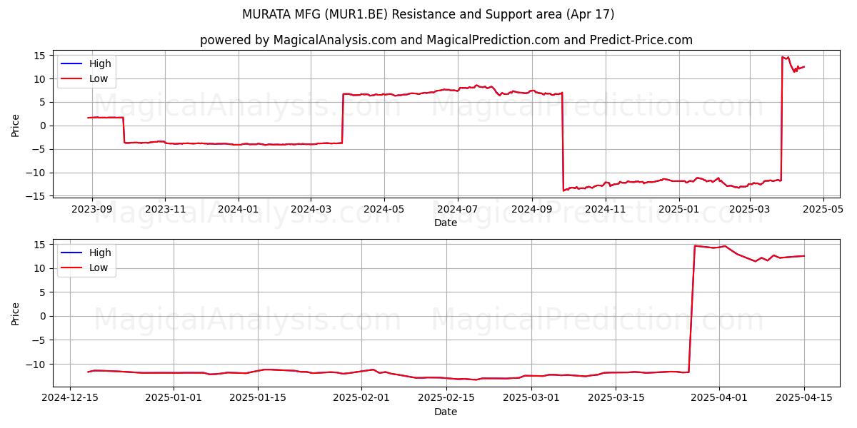  MURATA MFG (MUR1.BE) Support and Resistance area (17 Apr) 