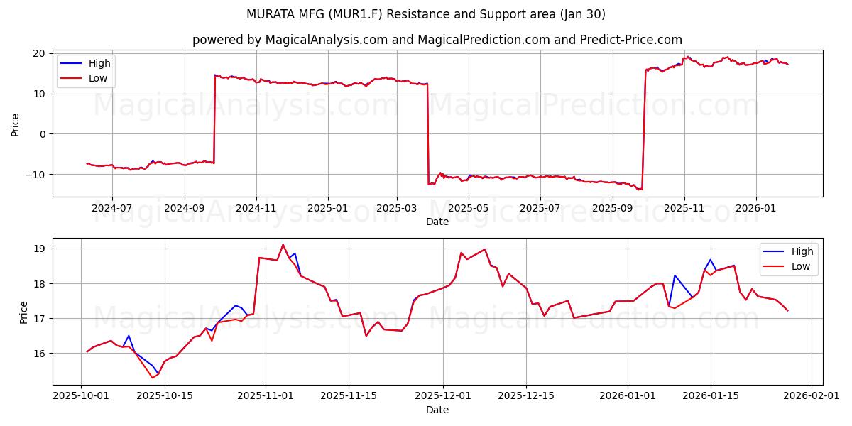  MURATA MFG (MUR1.F) Support and Resistance area (29 Jan) 