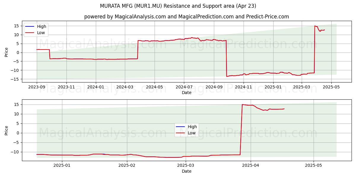  MURATA MFG (MUR1.MU) Support and Resistance area (23 Apr) 