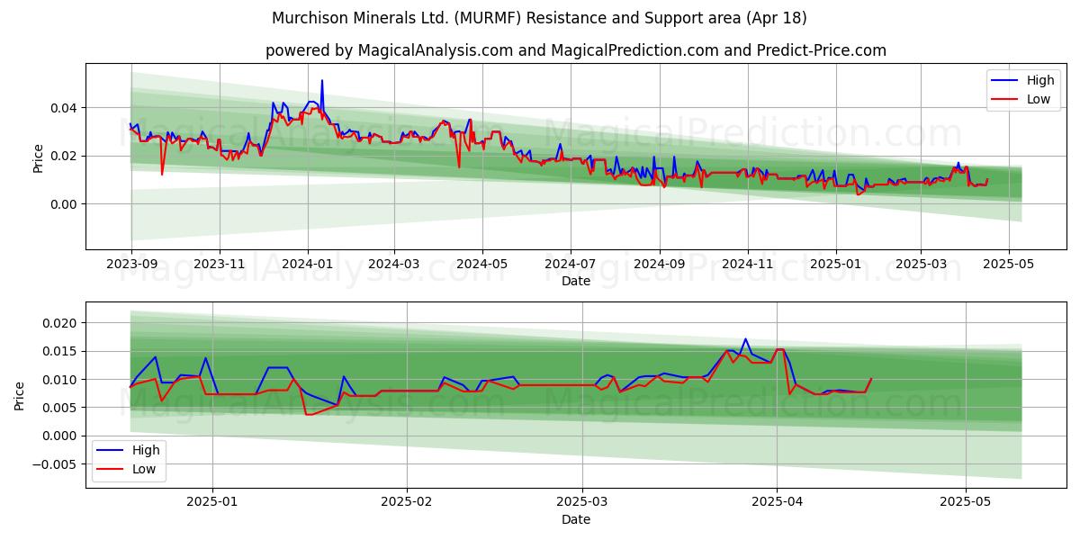  Murchison Minerals Ltd. (MURMF) Support and Resistance area (18 Apr) 