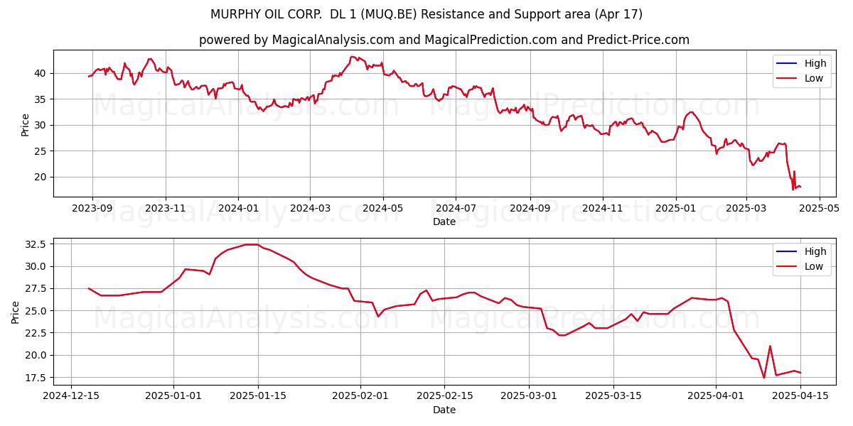  MURPHY OIL CORP.  DL 1 (MUQ.BE) Support and Resistance area (17 Apr) 