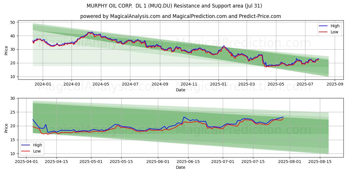  MURPHY OIL CORP.  DL 1 (MUQ.DU) Support and Resistance area (30 Jul) 