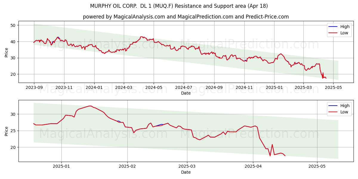  MURPHY OIL CORP.  DL 1 (MUQ.F) Support and Resistance area (18 Apr) 