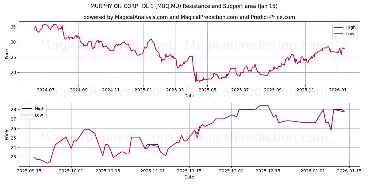  MURPHY OIL CORP.  DL 1 (MUQ.MU) Support and Resistance area (14 Jan) 