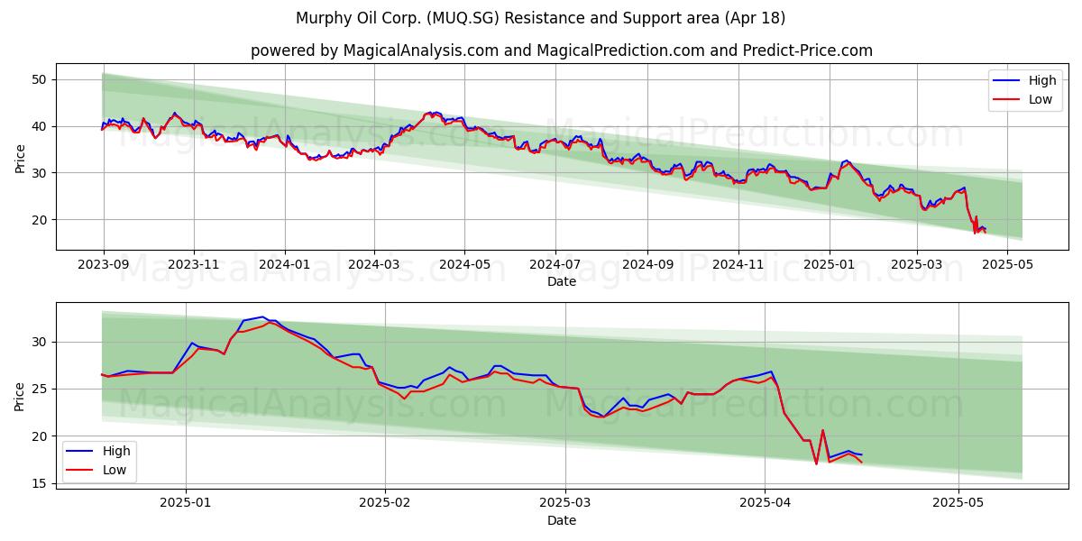  Murphy Oil Corp. (MUQ.SG) Support and Resistance area (18 Apr) 