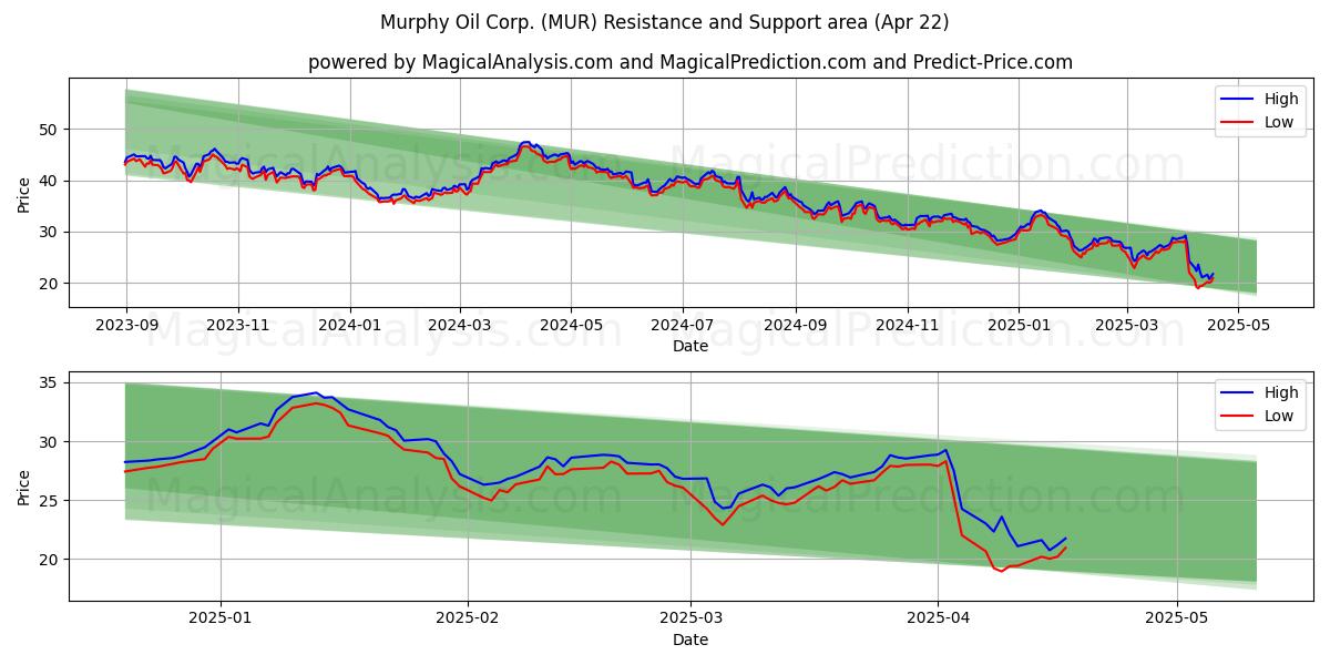  Murphy Oil Corp. (MUR) Support and Resistance area (22 Apr) 