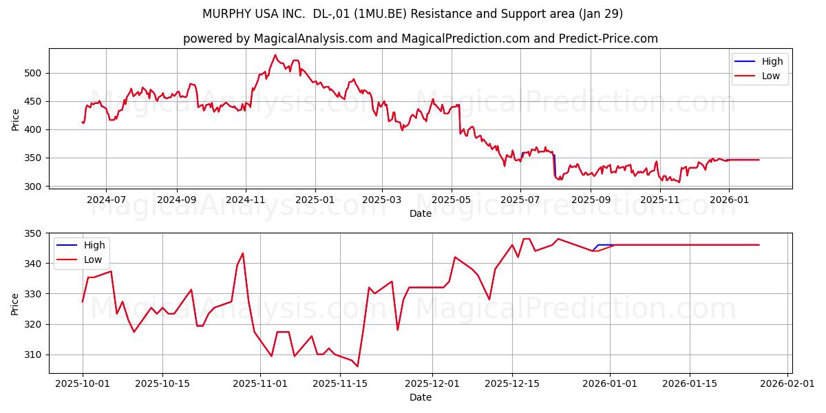  MURPHY USA INC.  DL-,01 (1MU.BE) Support and Resistance area (28 Jan) 