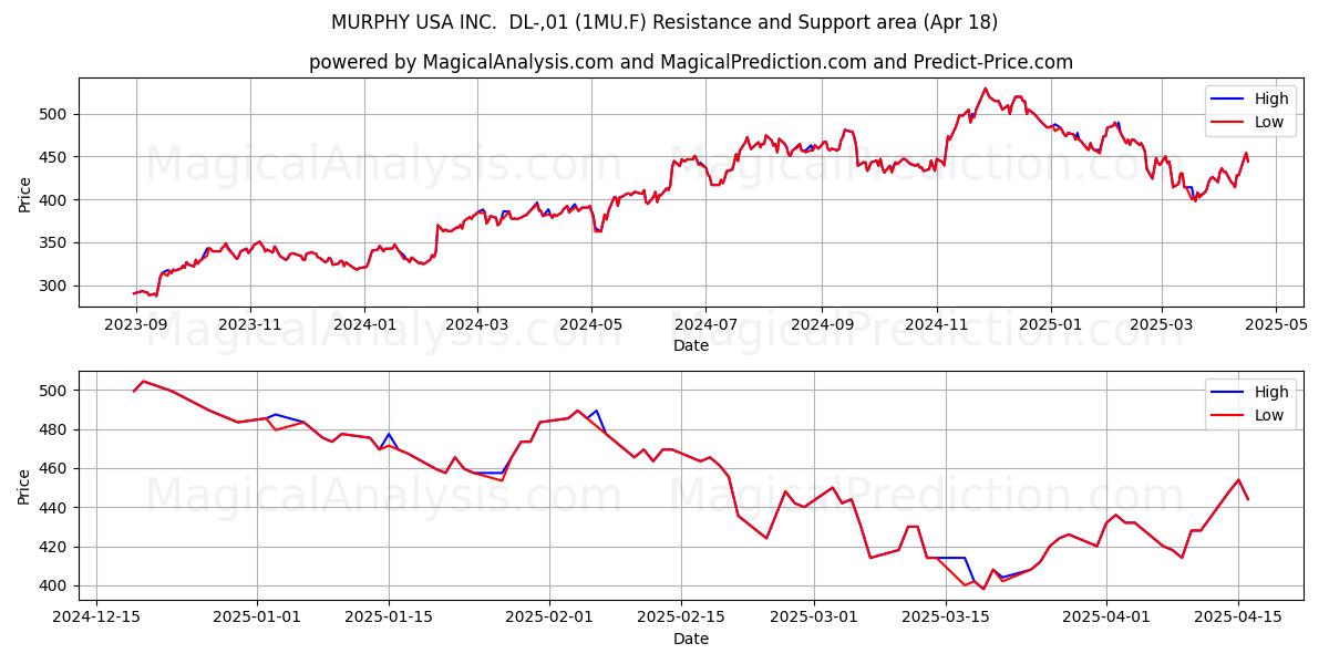  MURPHY USA INC.  DL-,01 (1MU.F) Support and Resistance area (18 Apr) 