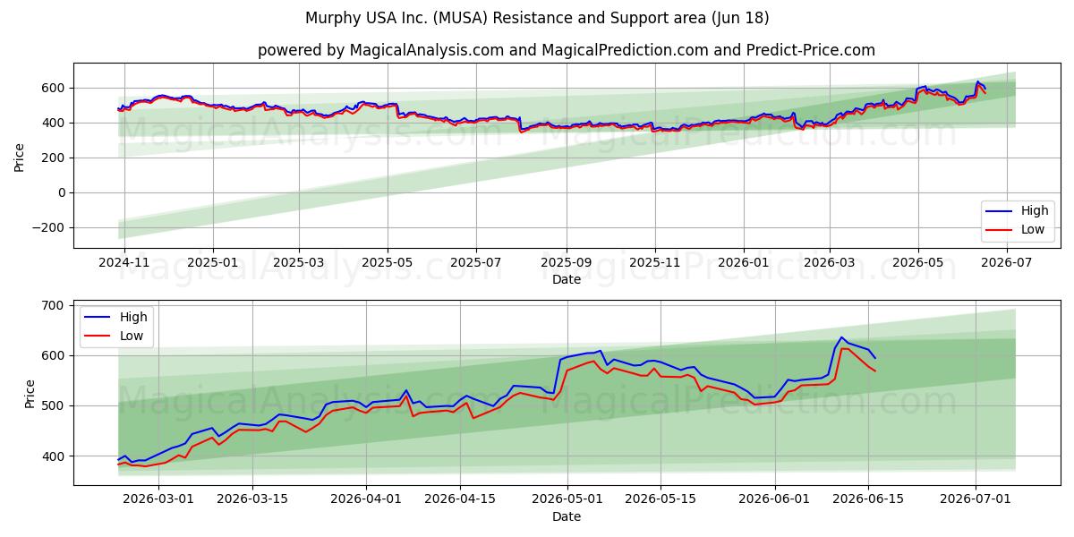  Murphy USA Inc. (MUSA) Support and Resistance area (17 Jun) 