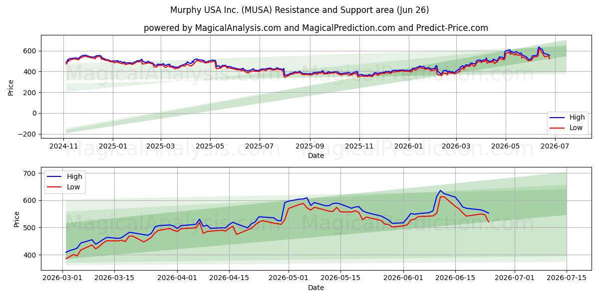  Murphy USA Inc. (MUSA) Support and Resistance area (25 Jun) 