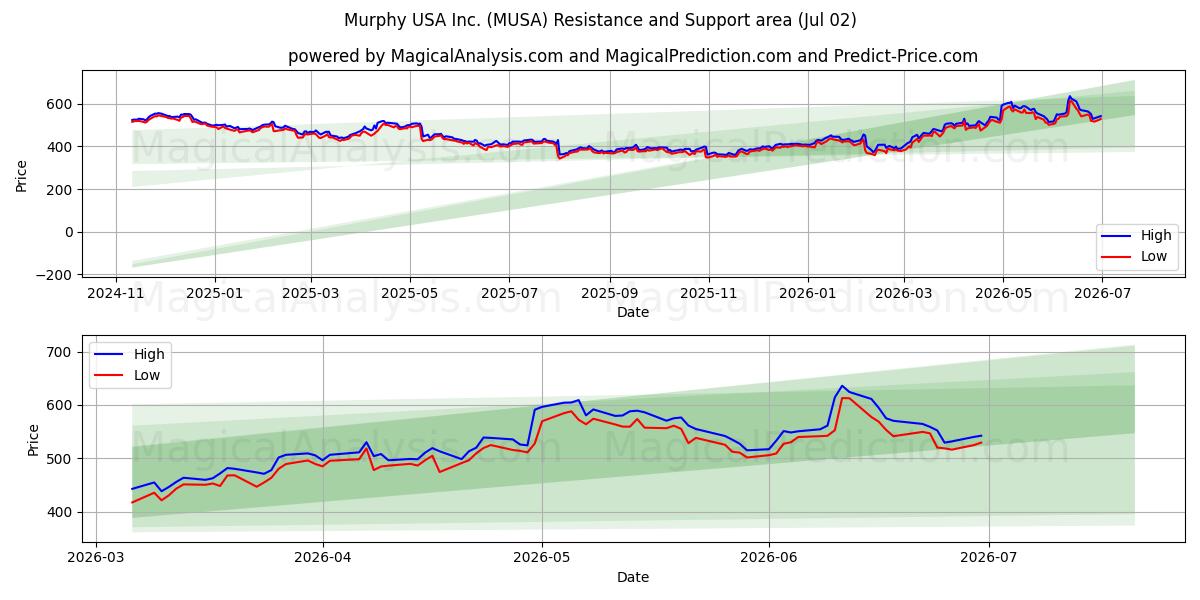 Murphy USA Inc. (MUSA) Support and Resistance area (01 Jul) 