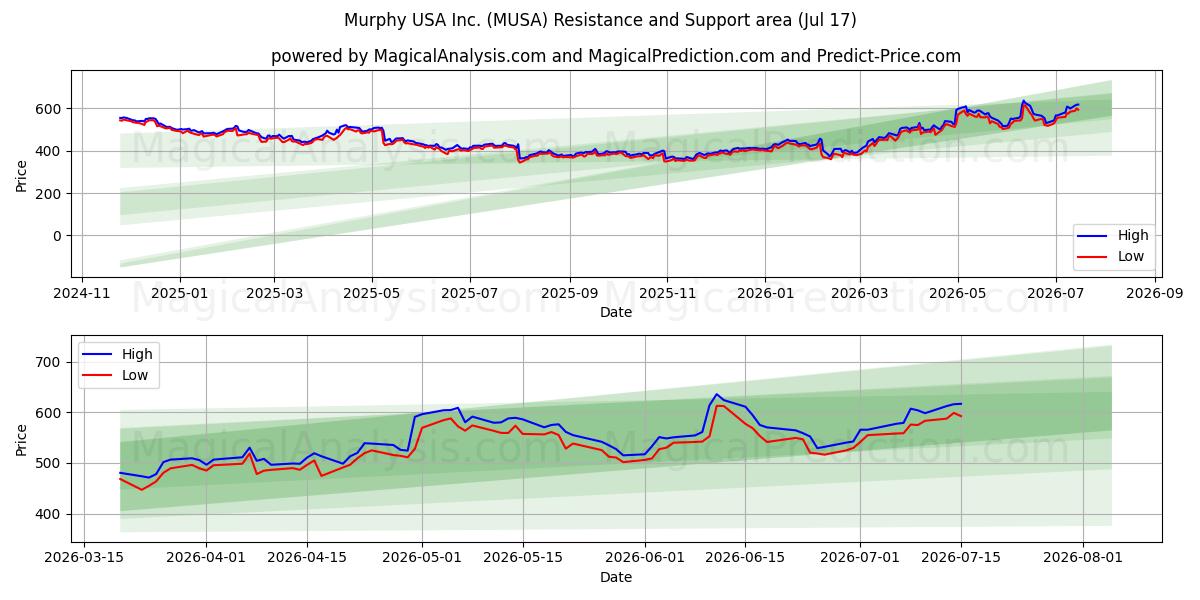  Murphy USA Inc. (MUSA) Support and Resistance area (16 Jul) 