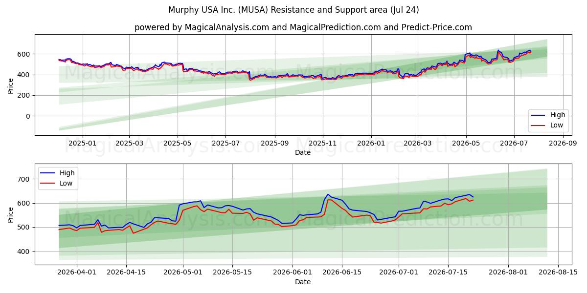  Murphy USA Inc. (MUSA) Support and Resistance area (23 Jul) 