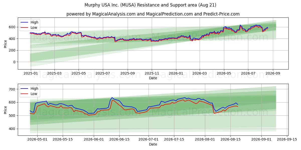  Murphy USA Inc. (MUSA) Support and Resistance area (20 Aug) 