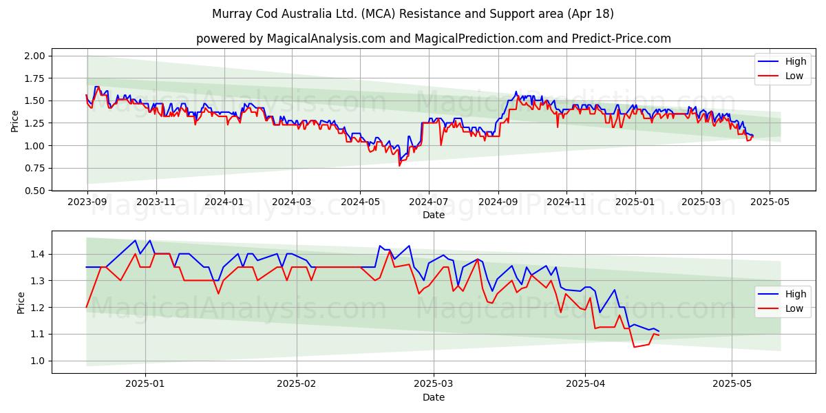  Murray Cod Australia Ltd. (MCA) Support and Resistance area (18 Apr) 