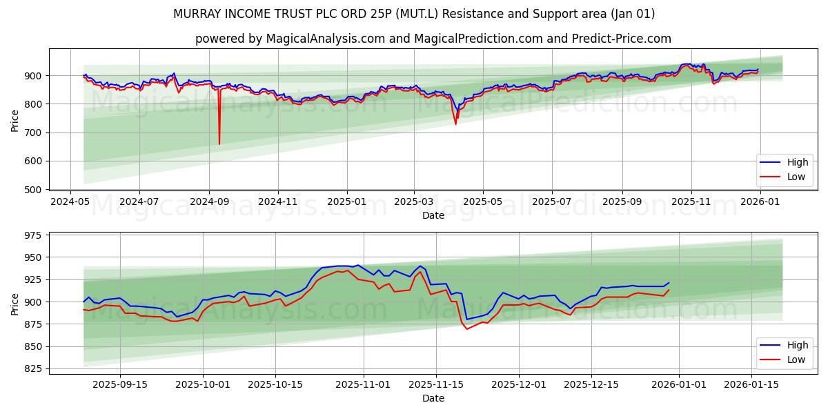  MURRAY INCOME TRUST PLC ORD 25P (MUT.L) Support and Resistance area (31 Dec) 
