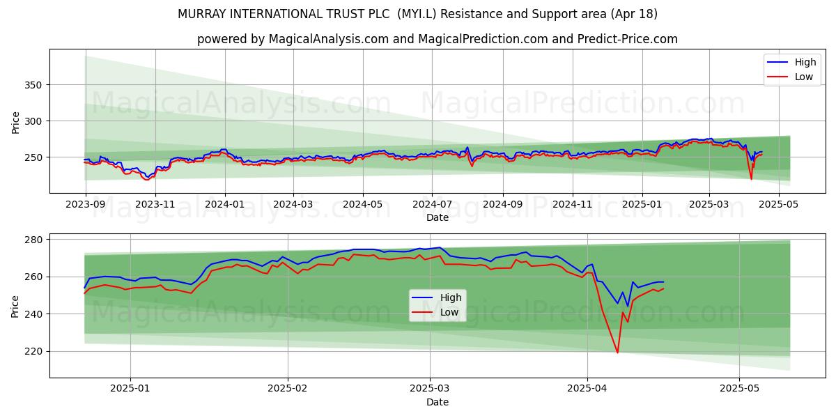  MURRAY INTERNATIONAL TRUST PLC  (MYI.L) Support and Resistance area (18 Apr) 