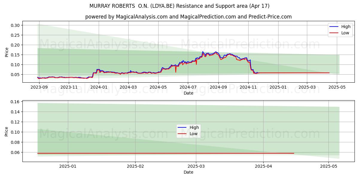  MURRAY ROBERTS  O.N. (LDYA.BE) Support and Resistance area (17 Apr) 