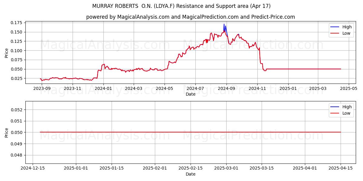  MURRAY ROBERTS  O.N. (LDYA.F) Support and Resistance area (17 Apr) 