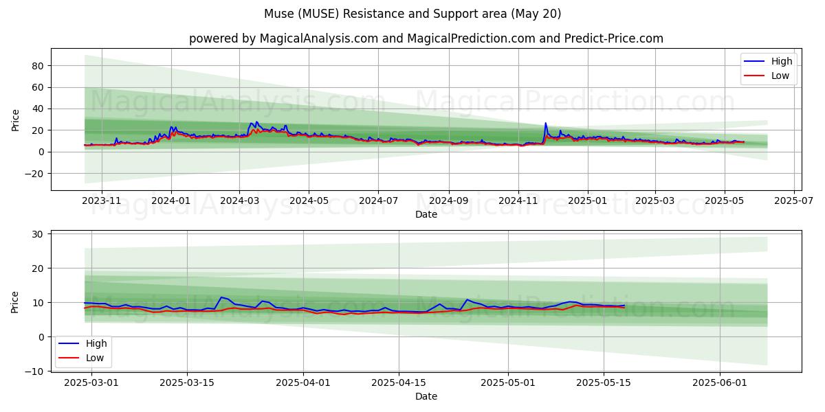  Muse (MUSE) Support and Resistance area (20 May) 