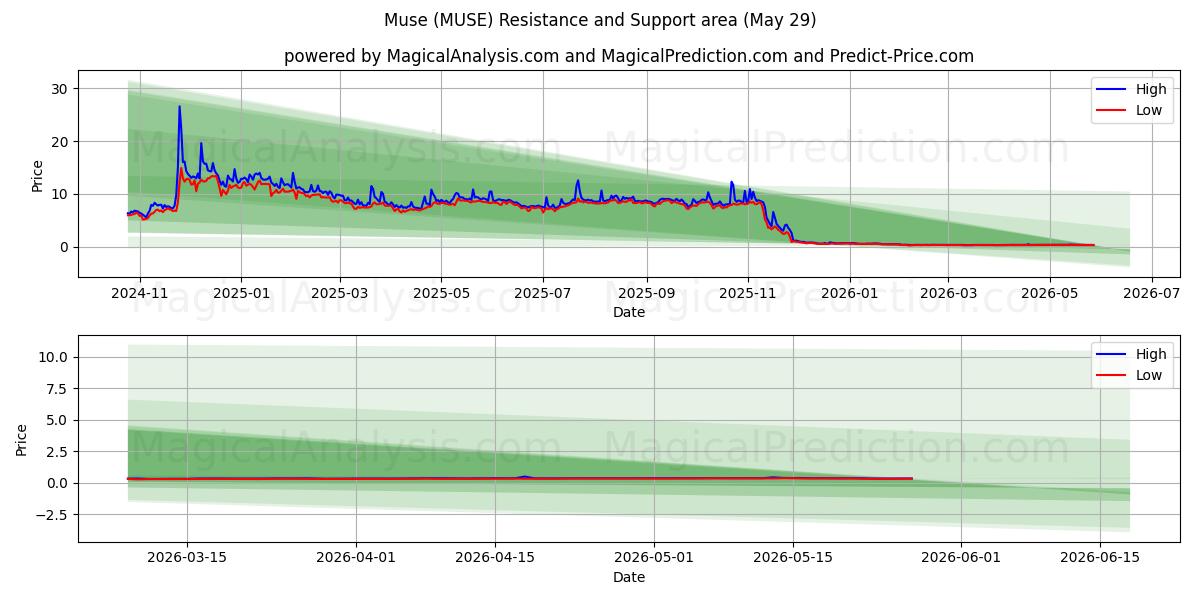  Muse (MUSE) Support and Resistance area (28 May) 