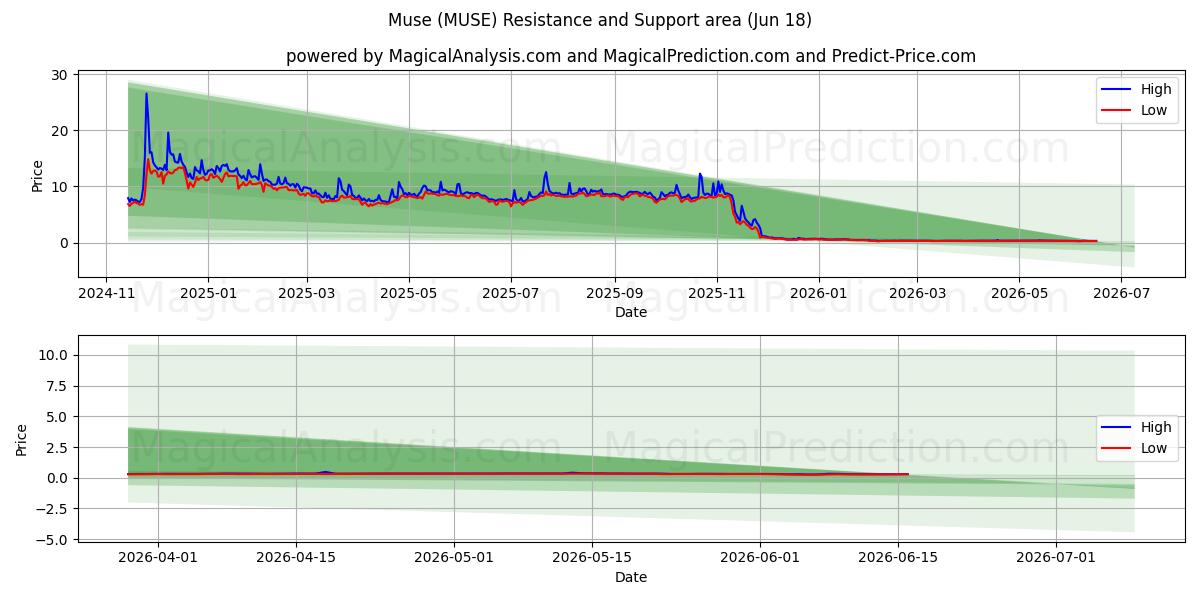  در فکر فرو رفتن (MUSE) Support and Resistance area (17 Jun) 