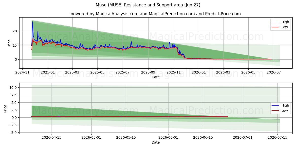  ミューズ (MUSE) Support and Resistance area (26 Jun) 