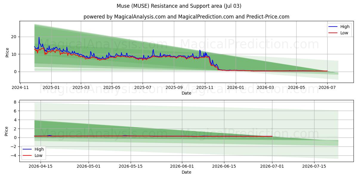  در فکر فرو رفتن (MUSE) Support and Resistance area (02 Jul) 