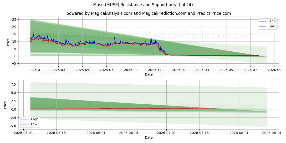  Muse (MUSE) Support and Resistance area (23 Jul) 