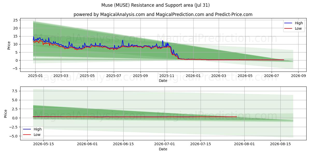  در فکر فرو رفتن (MUSE) Support and Resistance area (30 Jul) 