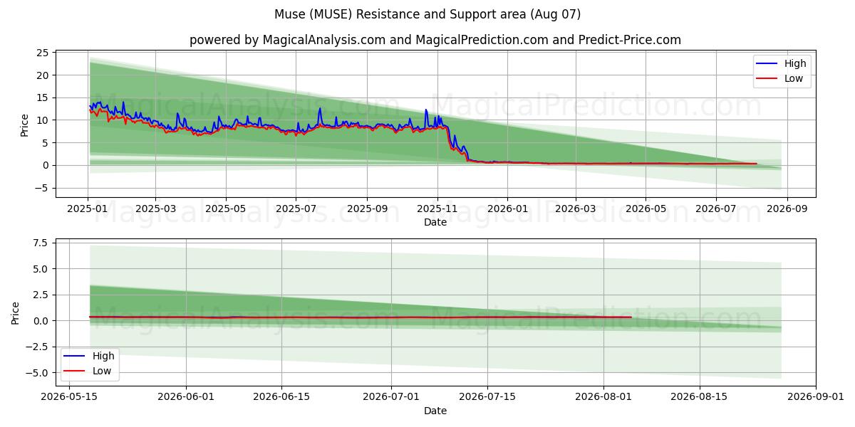  Муза (MUSE) Support and Resistance area (06 Aug) 