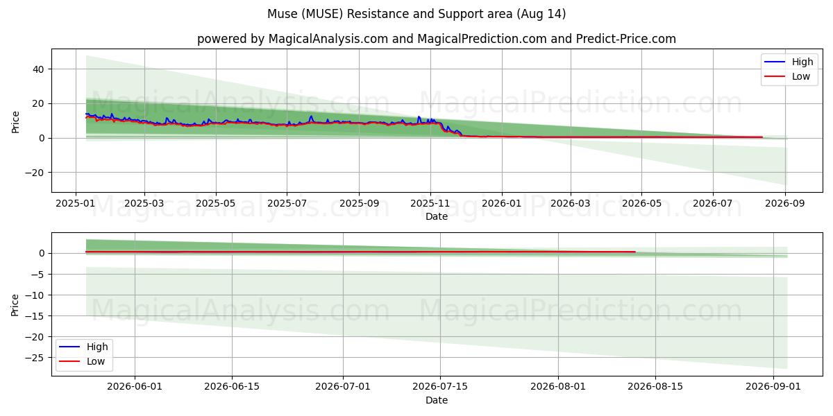  Muse (MUSE) Support and Resistance area (13 Aug) 
