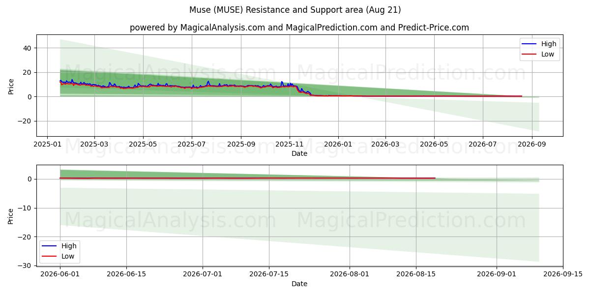  Muse (MUSE) Support and Resistance area (20 Aug) 