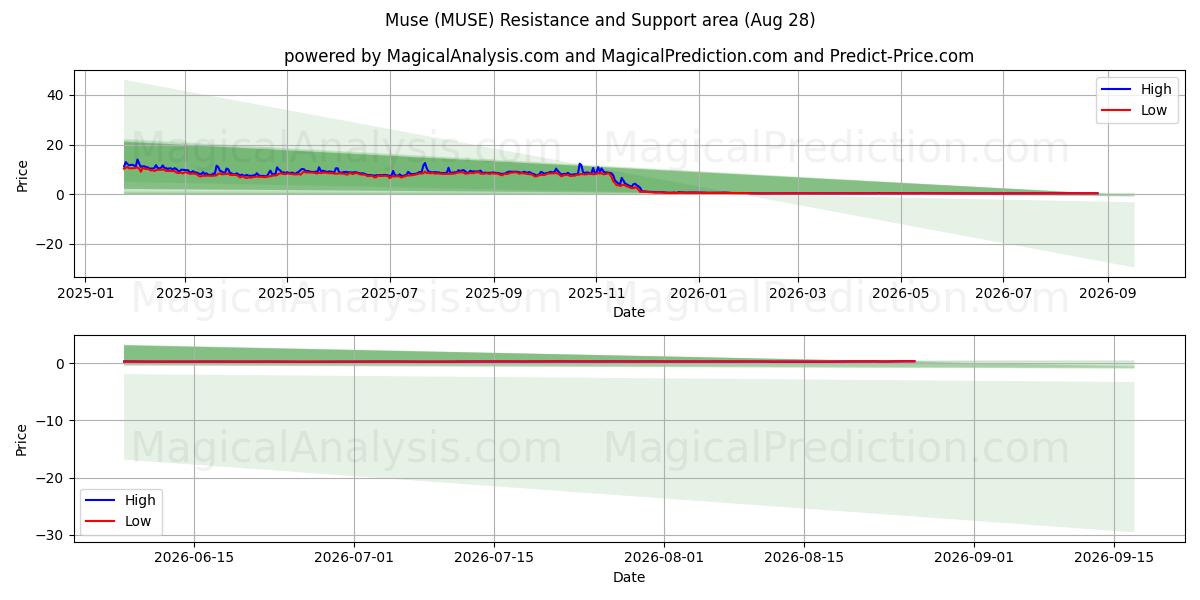  Muse (MUSE) Support and Resistance area (27 Aug) 