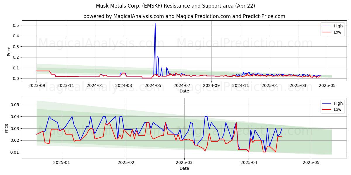  Musk Metals Corp. (EMSKF) Support and Resistance area (22 Apr) 