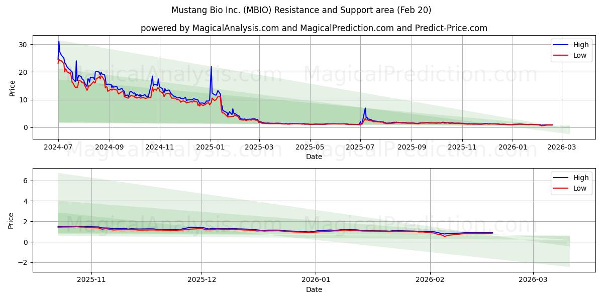  Mustang Bio Inc. (MBIO) Support and Resistance area (19 Feb) 