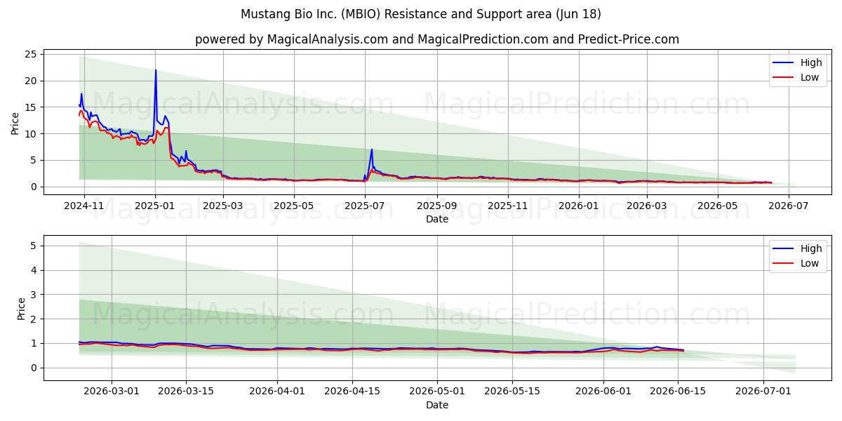  Mustang Bio Inc. (MBIO) Support and Resistance area (17 Jun) 