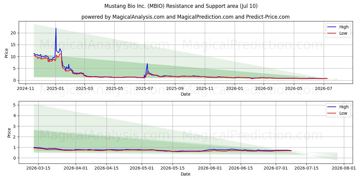  Mustang Bio Inc. (MBIO) Support and Resistance area (09 Jul) 