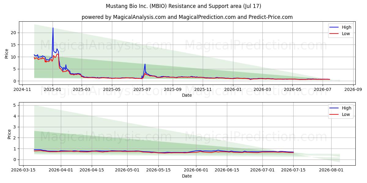  Mustang Bio Inc. (MBIO) Support and Resistance area (16 Jul) 