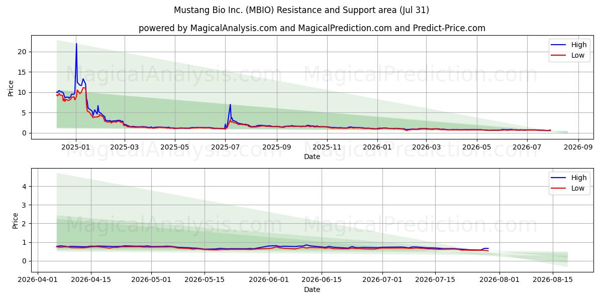  Mustang Bio Inc. (MBIO) Support and Resistance area (30 Jul) 